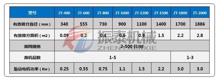 多晶硅聚氨酯振動篩技術參數(shù)