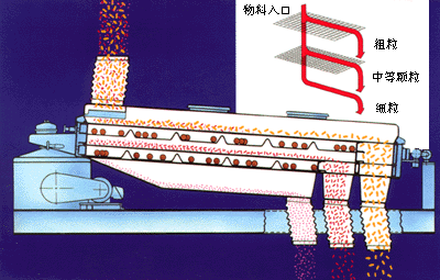 大顆粒尿素平面回轉(zhuǎn)篩篩分示意圖